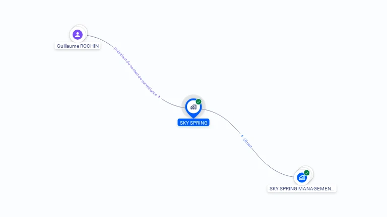 Cartographie gratuite de SKY SPRING