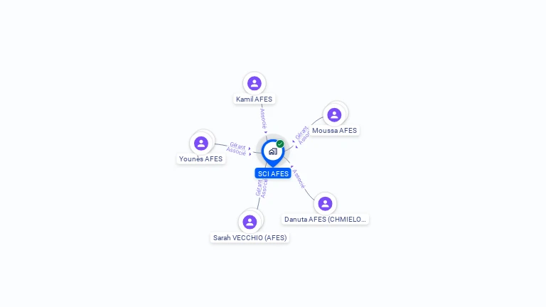 Cartographie gratuite de SCI AFES