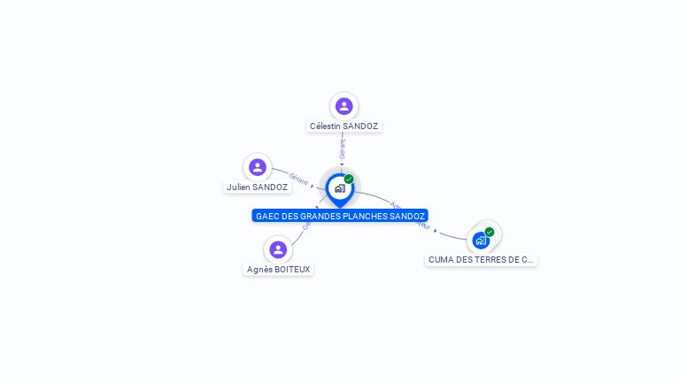 Cartographie gratuite de GROUPEMENT AGRICOLE D'EXPLOITATION EN COMMUN RECONNU DES GRANDES PLANCHES-SANDOZ