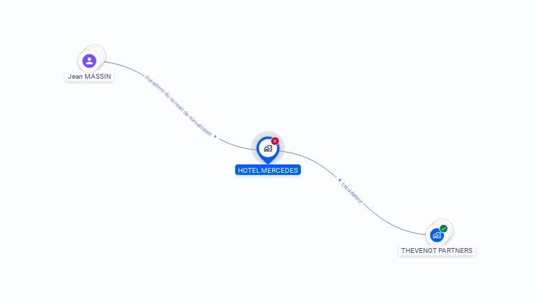 Cartographie gratuite de HOTEL MERCEDES
