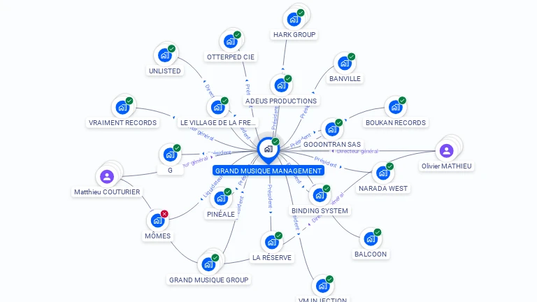 Cartographie gratuite de GRAND MUSIQUE MANAGEMENT