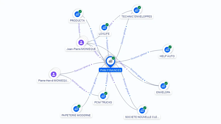 Cartographie gratuite de PHM FINANCES