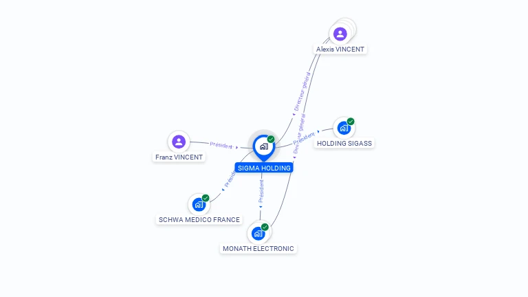 Cartographie gratuite de SIGMA HOLDING
