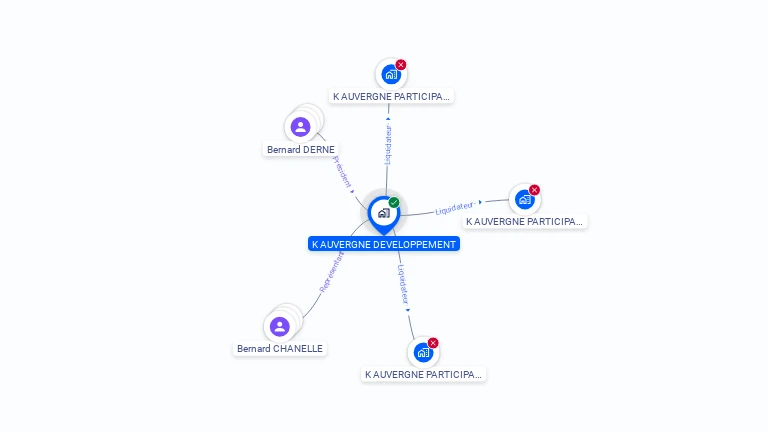 Cartographie gratuite de K AUVERGNE DEVELOPPEMENT