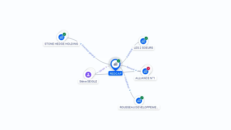 Cartographie gratuite de REDCAP