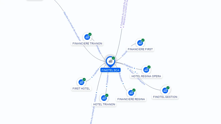 Cartographie gratuite de FINOTEL SCA