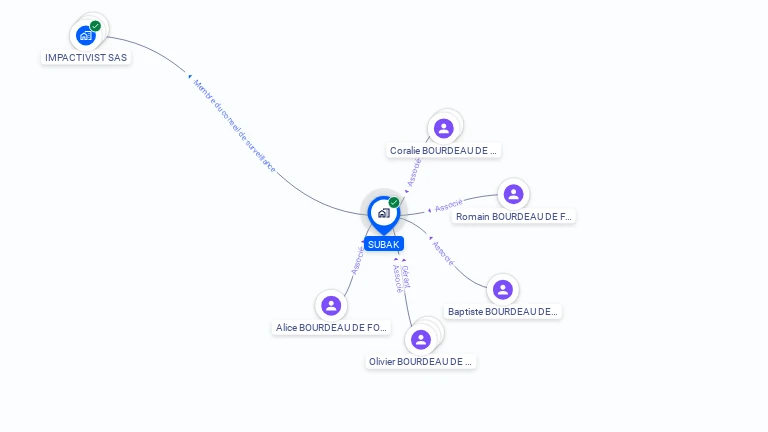 Cartographie gratuite de SUBAK