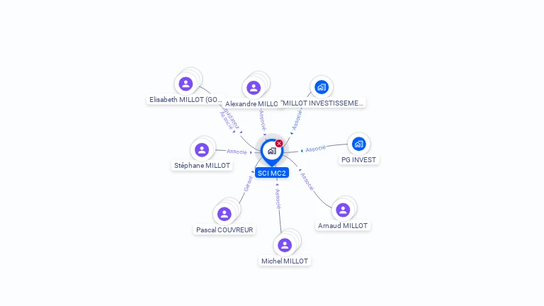 Cartographie gratuite de SCI MC2