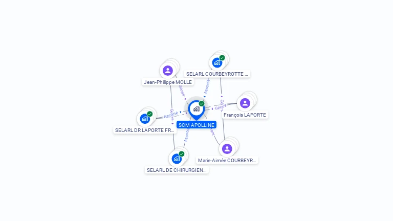 Cartographie gratuite de SCM APOLLINE