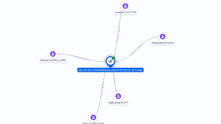 Cartographie gratuite de SELAS DE CHIRURGIENS-DENTISTES DE L'ETANG