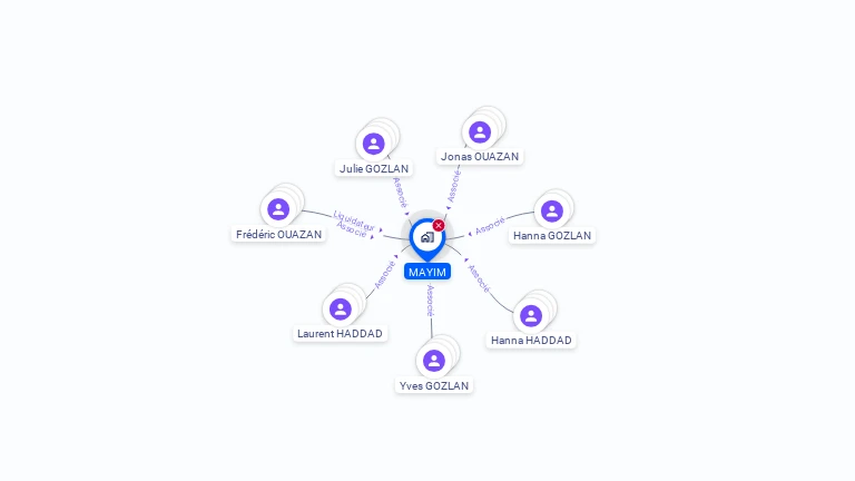 Cartographie gratuite de MAYIM