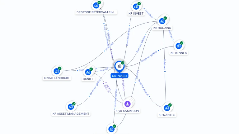 Cartographie gratuite de CK INVEST