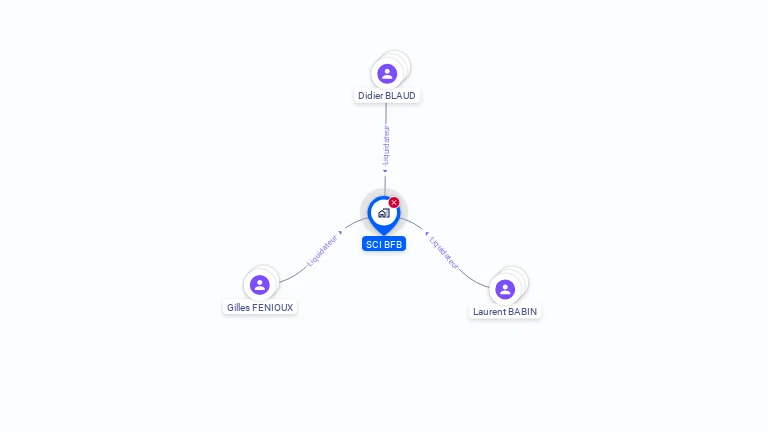 Cartographie gratuite de SCI BFB