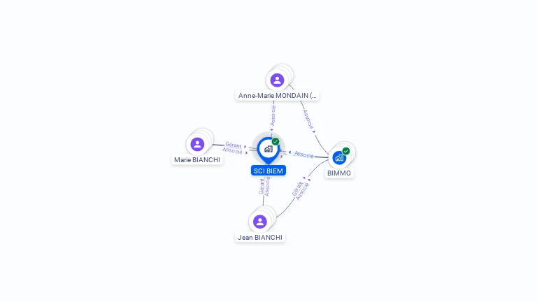 Cartographie gratuite de SCI BIEM