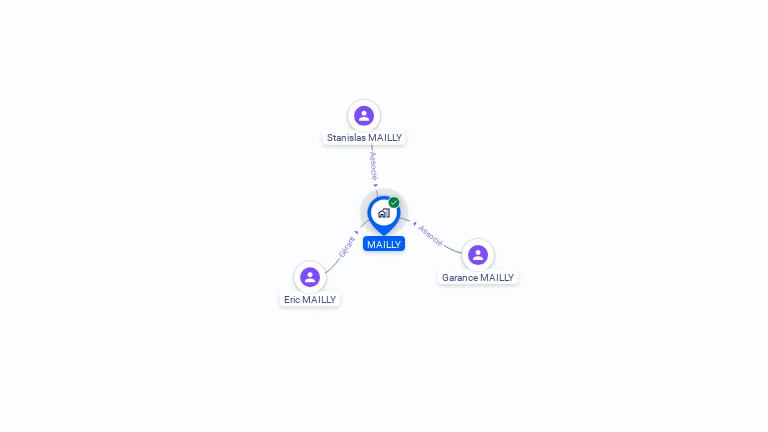 Cartographie gratuite de MAILLY