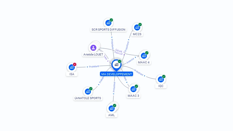 Cartographie gratuite de MA DEVELOPPEMENT