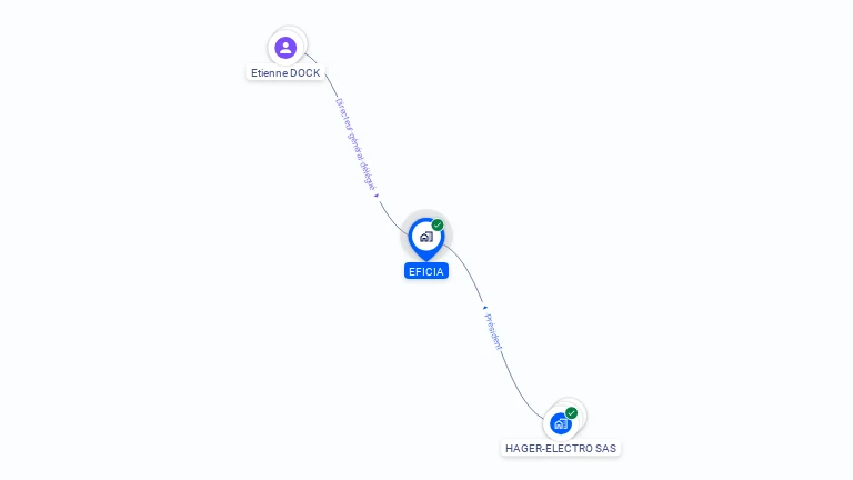 Cartographie gratuite d'EFICIA