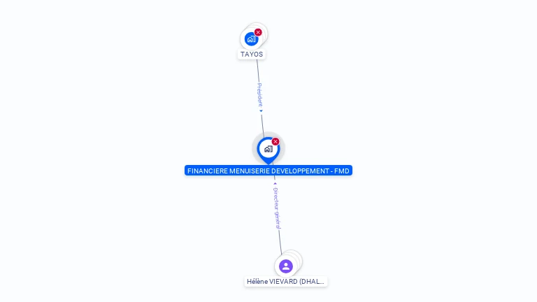 Cartographie gratuite de FINANCIERE MENUISERIE DEVELOPPEMENT-FMD