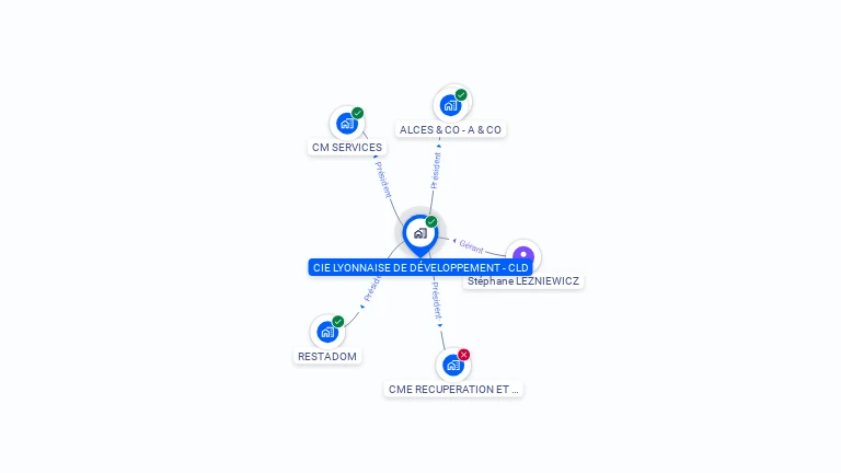 Cartographie gratuite de CIE LYONNAISE DE DEVELOPPEMENT - CLD