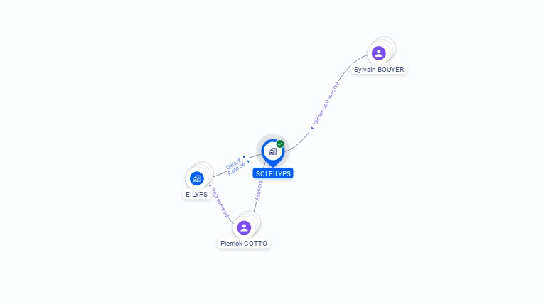 Cartographie gratuite de SCI EILYPS