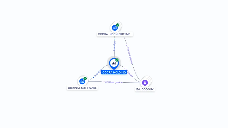 Cartographie gratuite de CODRA HOLDING
