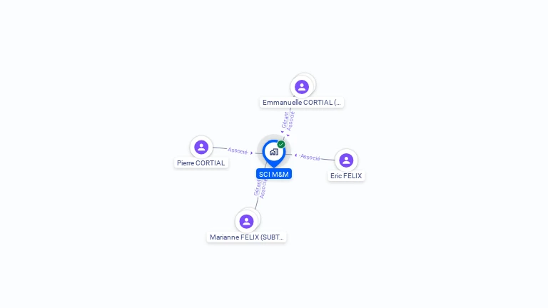 Cartographie gratuite de SCI M&M