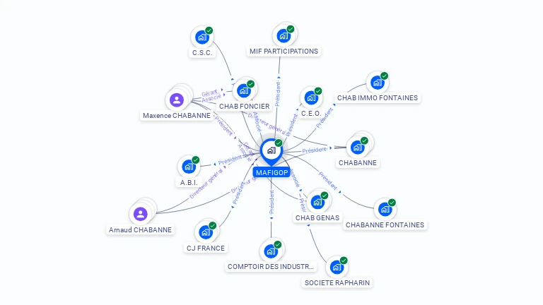 Cartographie gratuite de MAFIGOP