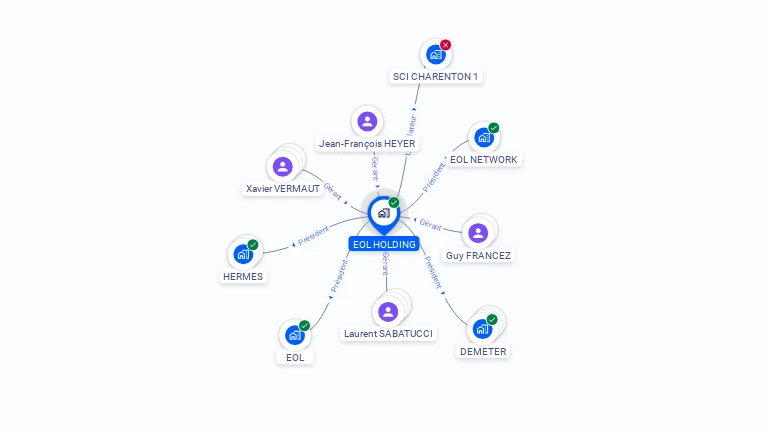 Cartographie gratuite d'EOL HOLDING