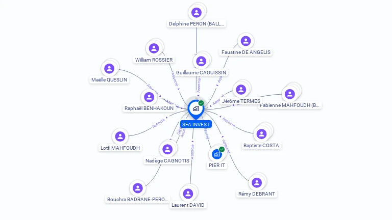 Cartographie gratuite de SFA INVEST
