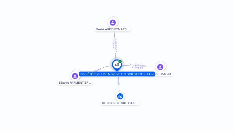 Cartographie gratuite de SOCIETE CIVILE DE MOYENS LES DIGESTIFS DE L'AIN