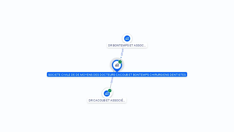 Cartographie gratuite de SOCIETE CIVILE DE DE MOYENS DES DOCTEURS CACOUB ET BONTEMPS CHIRURGIENS DENTISTES