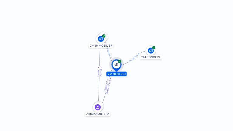 Cartographie gratuite de 2M GESTION