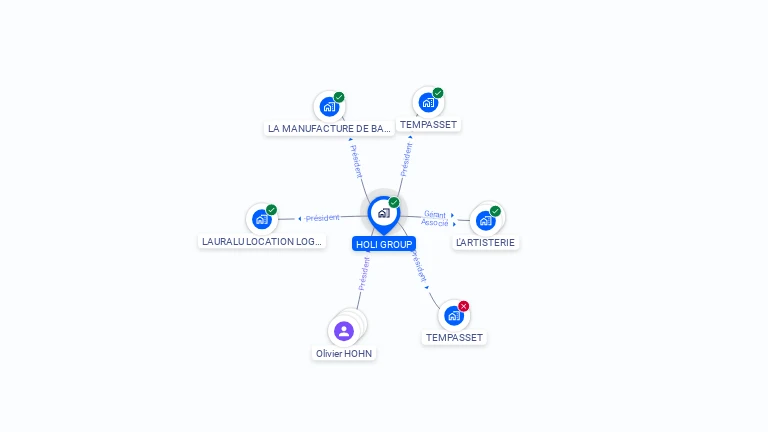 Cartographie gratuite de HOLI GROUP