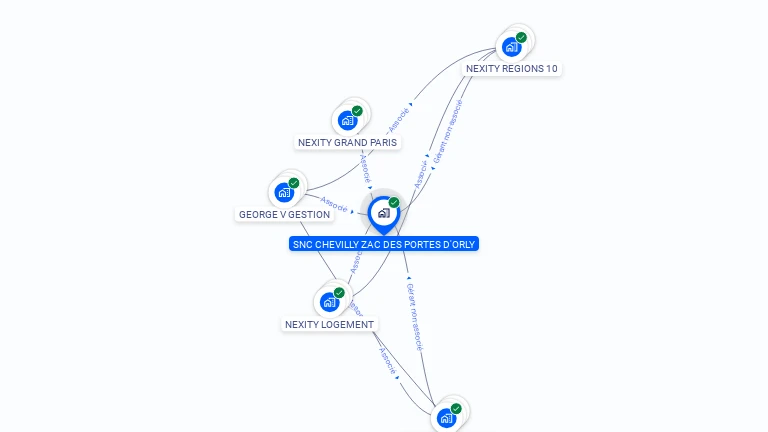 Cartographie gratuite de SCI CHEVILLY ZAC DES PORTES D'ORLY