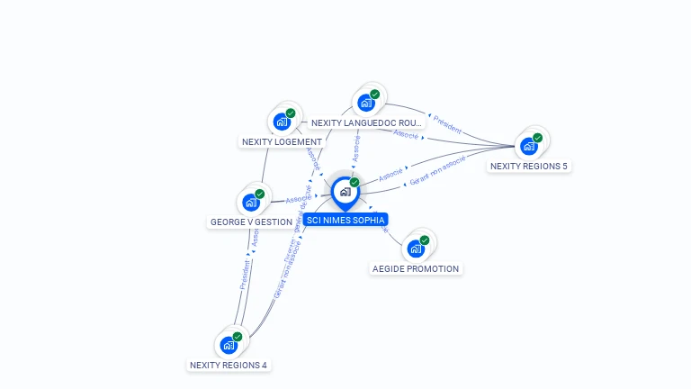 Cartographie gratuite de SCI NIMES SOPHIA