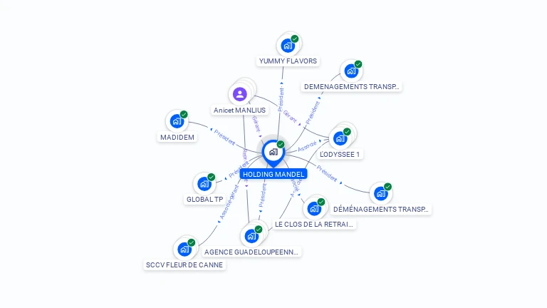 Cartographie gratuite de HOLDING MANDEL