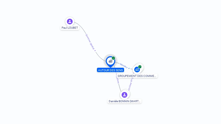 Cartographie gratuite d'AUTOUR DES SENS