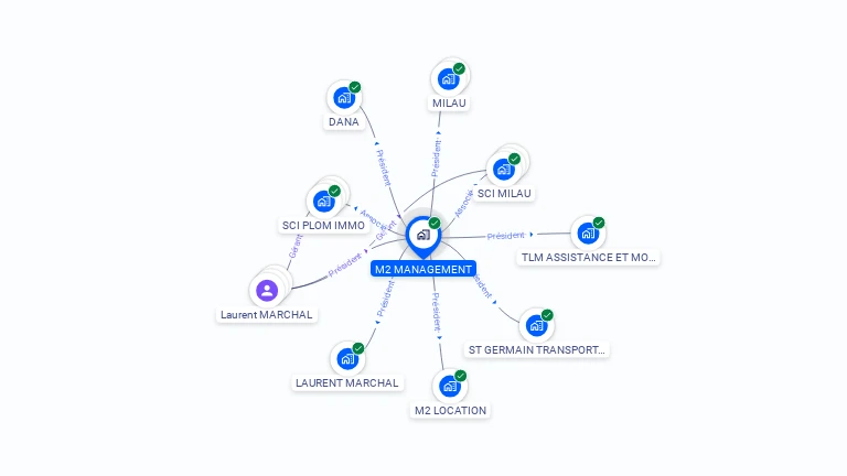 Cartographie gratuite de M2 MANAGEMENT