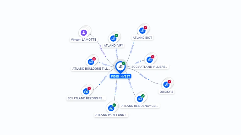 Cartographie gratuite de FIDEI INVEST