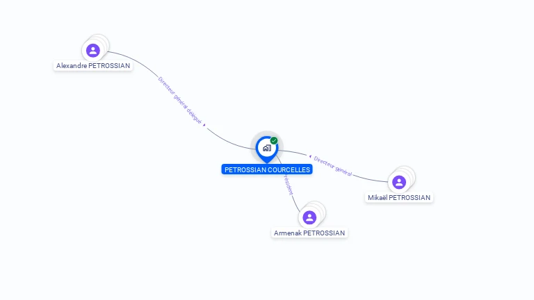 Cartographie gratuite de PETROSSIAN COURCELLES