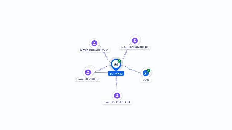 Cartographie gratuite de SCI MR43
