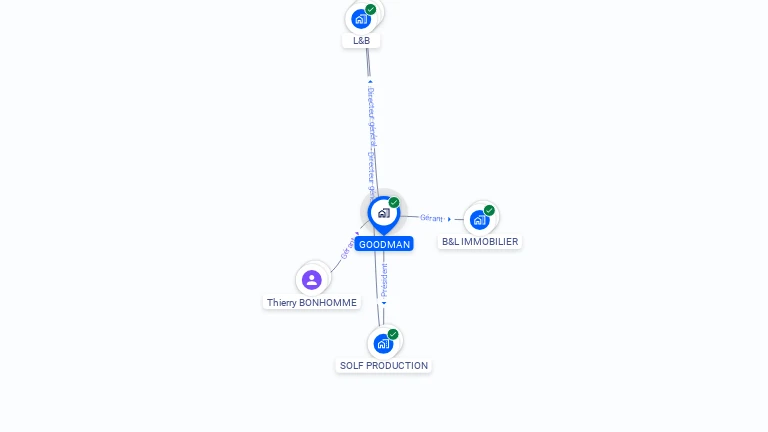 Cartographie gratuite de GOODMAN