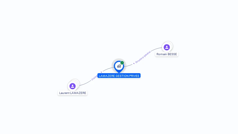 Cartographie gratuite de LAMAZERE GESTION PRIVEE
