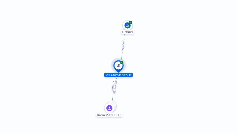 Cartographie gratuite de MILANOVE GROUP