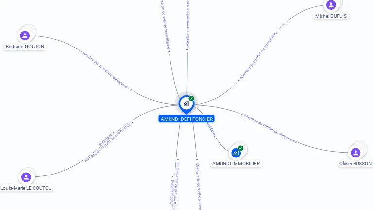 Cartographie gratuite d'AMUNDI DEFI FONCIER