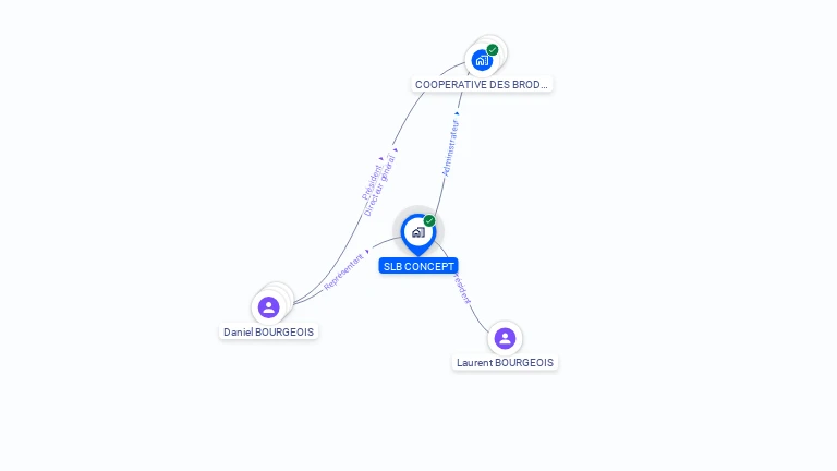 Cartographie gratuite de SLB CONCEPT