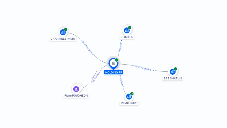 Cartographie gratuite de HOLDING PP