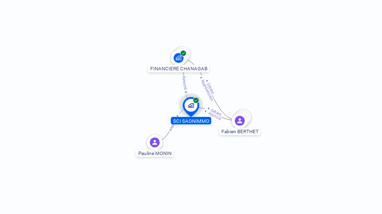 Cartographie gratuite de SCI SAONIMMO