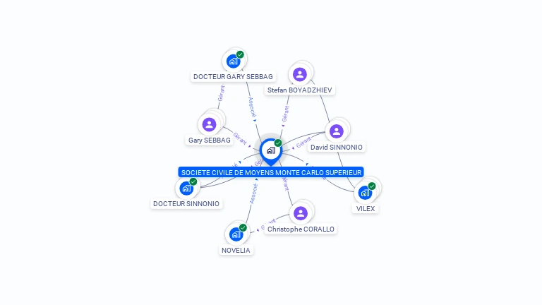 Cartographie gratuite de SOCIETE CIVILE DE MOYENS MONTE CARLO SUPERIEUR