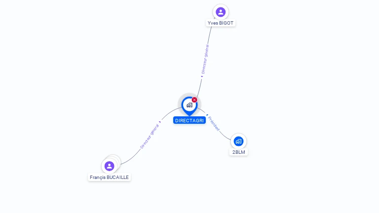 Cartographie gratuite de DIRECTAGRI